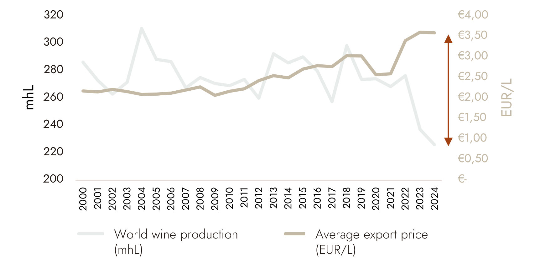 courbe de production mondiale de vin et prix moyen à l’export